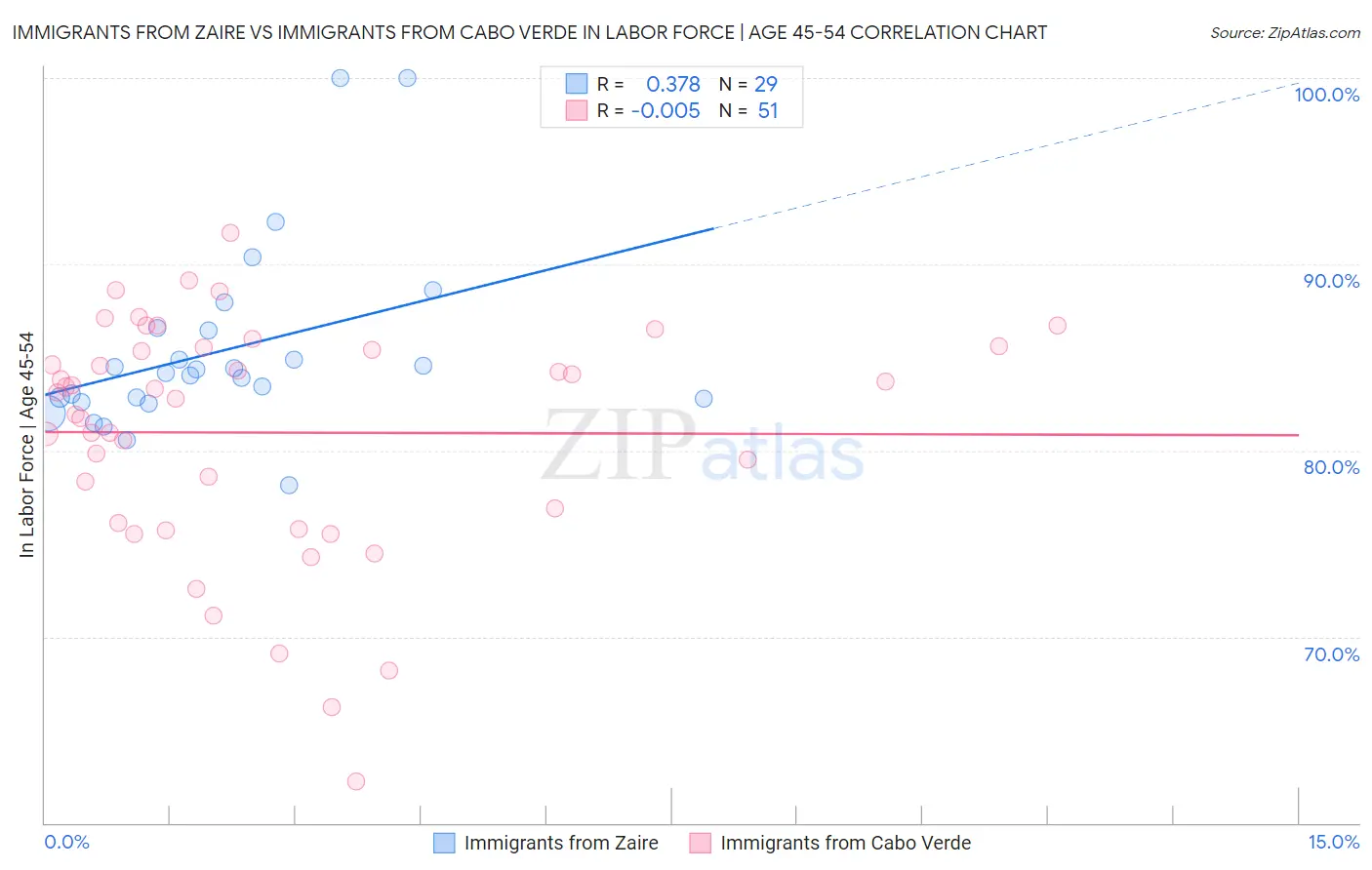 Immigrants from Zaire vs Immigrants from Cabo Verde In Labor Force | Age 45-54