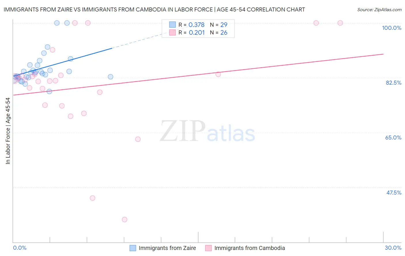 Immigrants from Zaire vs Immigrants from Cambodia In Labor Force | Age 45-54
