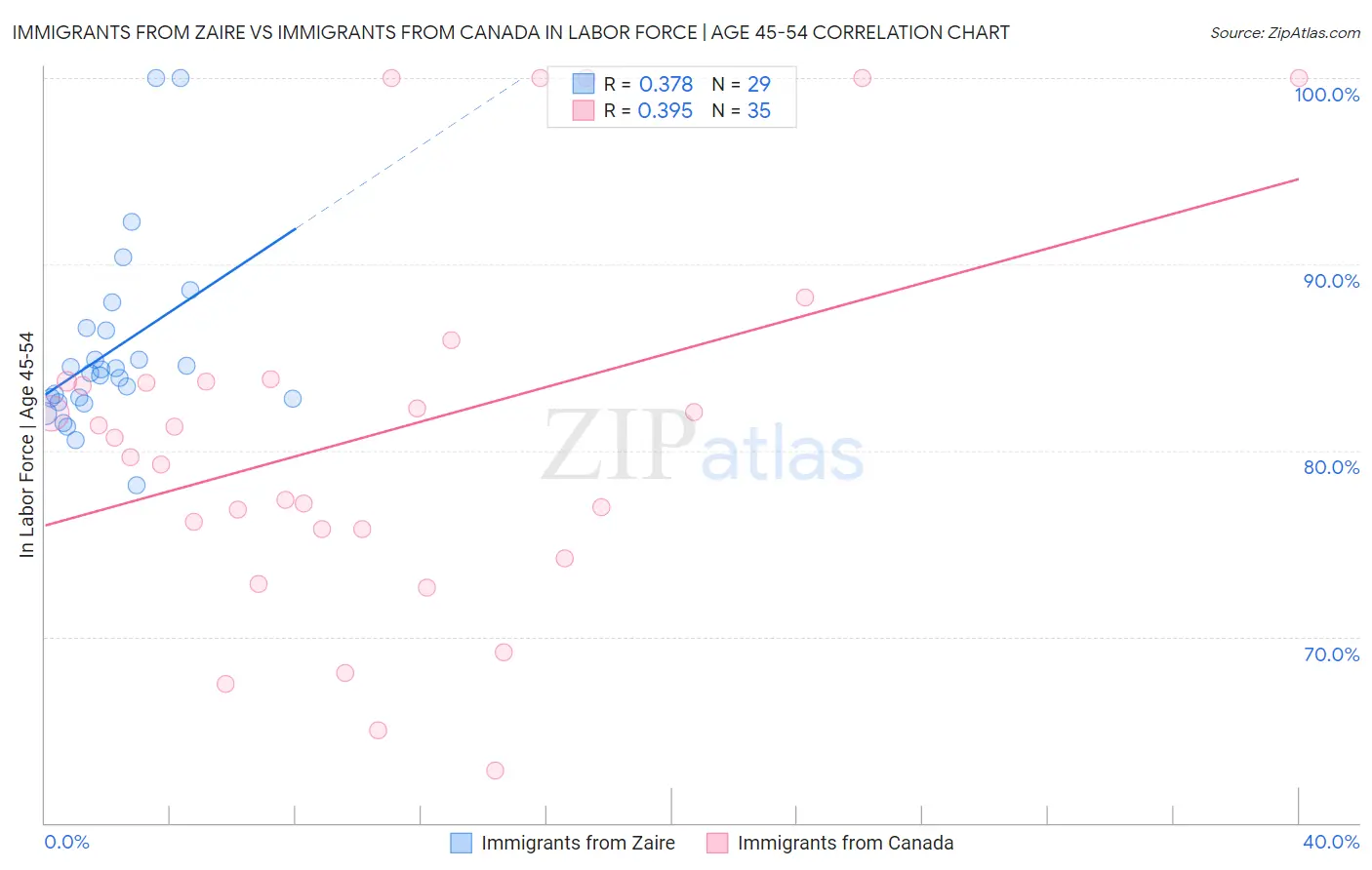 Immigrants from Zaire vs Immigrants from Canada In Labor Force | Age 45-54