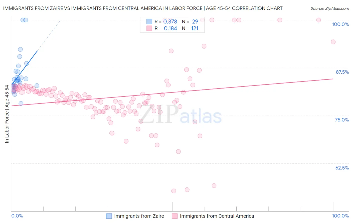 Immigrants from Zaire vs Immigrants from Central America In Labor Force | Age 45-54