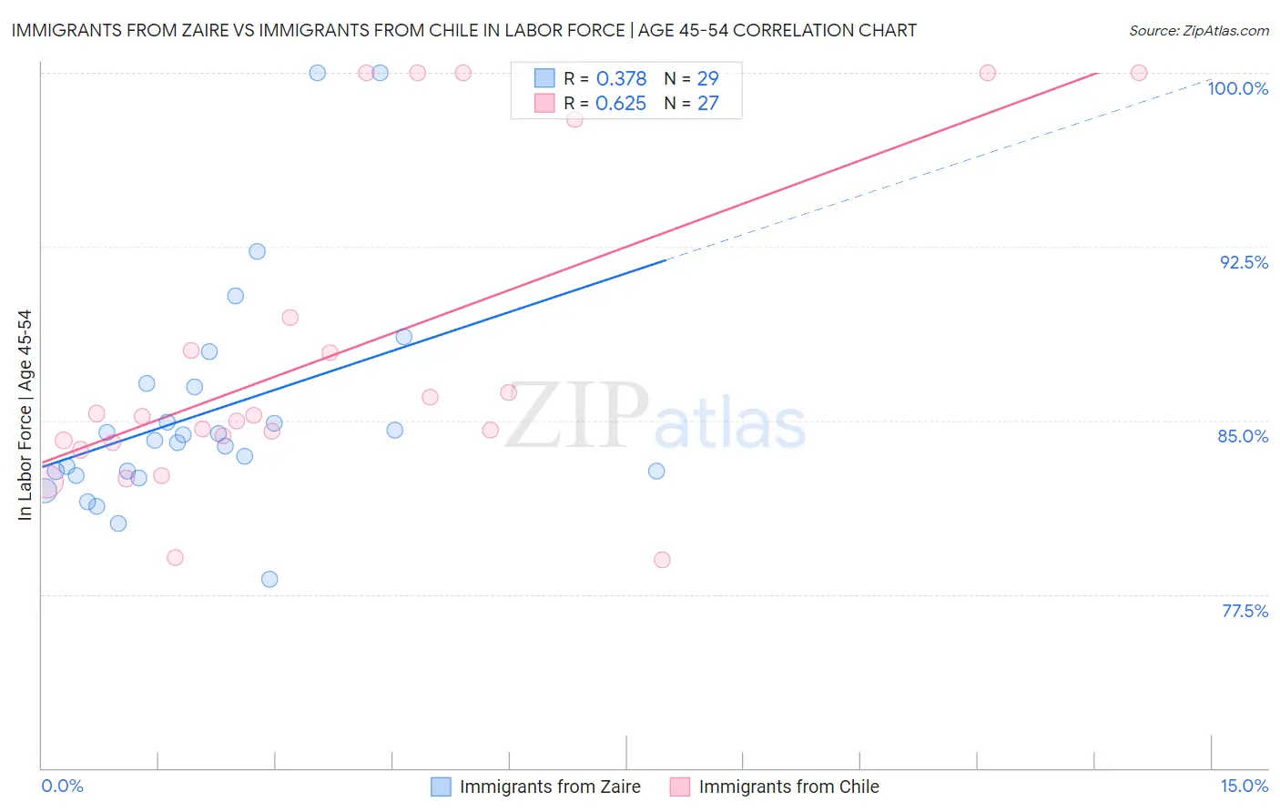 Immigrants from Zaire vs Immigrants from Chile In Labor Force | Age 45-54