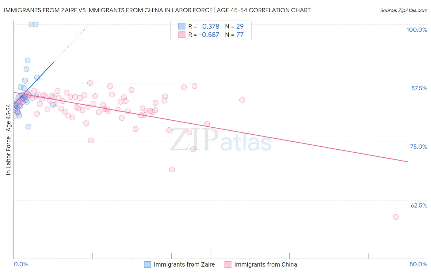 Immigrants from Zaire vs Immigrants from China In Labor Force | Age 45-54
