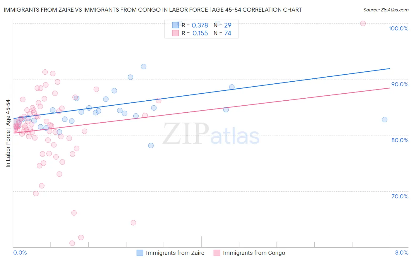 Immigrants from Zaire vs Immigrants from Congo In Labor Force | Age 45-54