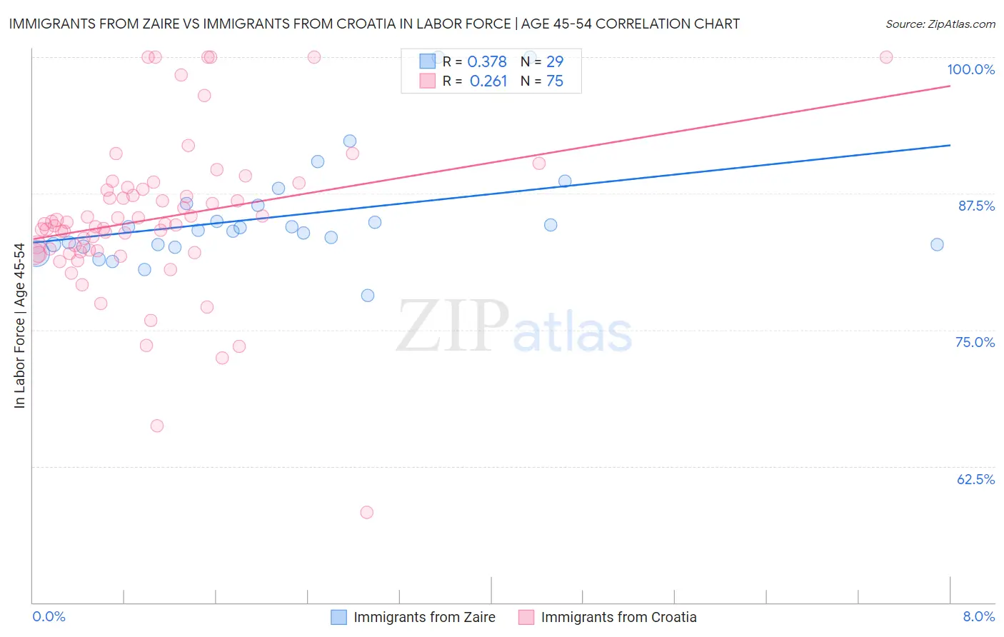 Immigrants from Zaire vs Immigrants from Croatia In Labor Force | Age 45-54