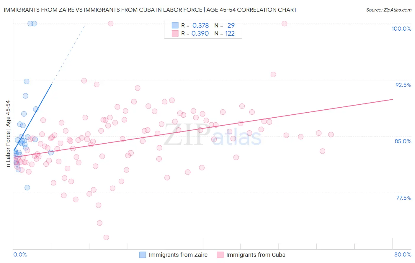 Immigrants from Zaire vs Immigrants from Cuba In Labor Force | Age 45-54