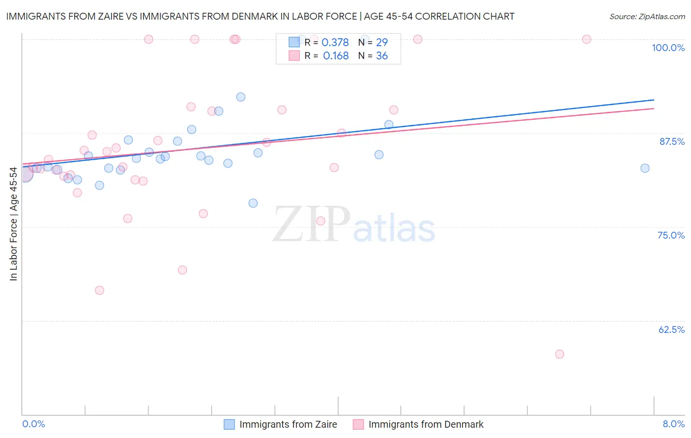 Immigrants from Zaire vs Immigrants from Denmark In Labor Force | Age 45-54