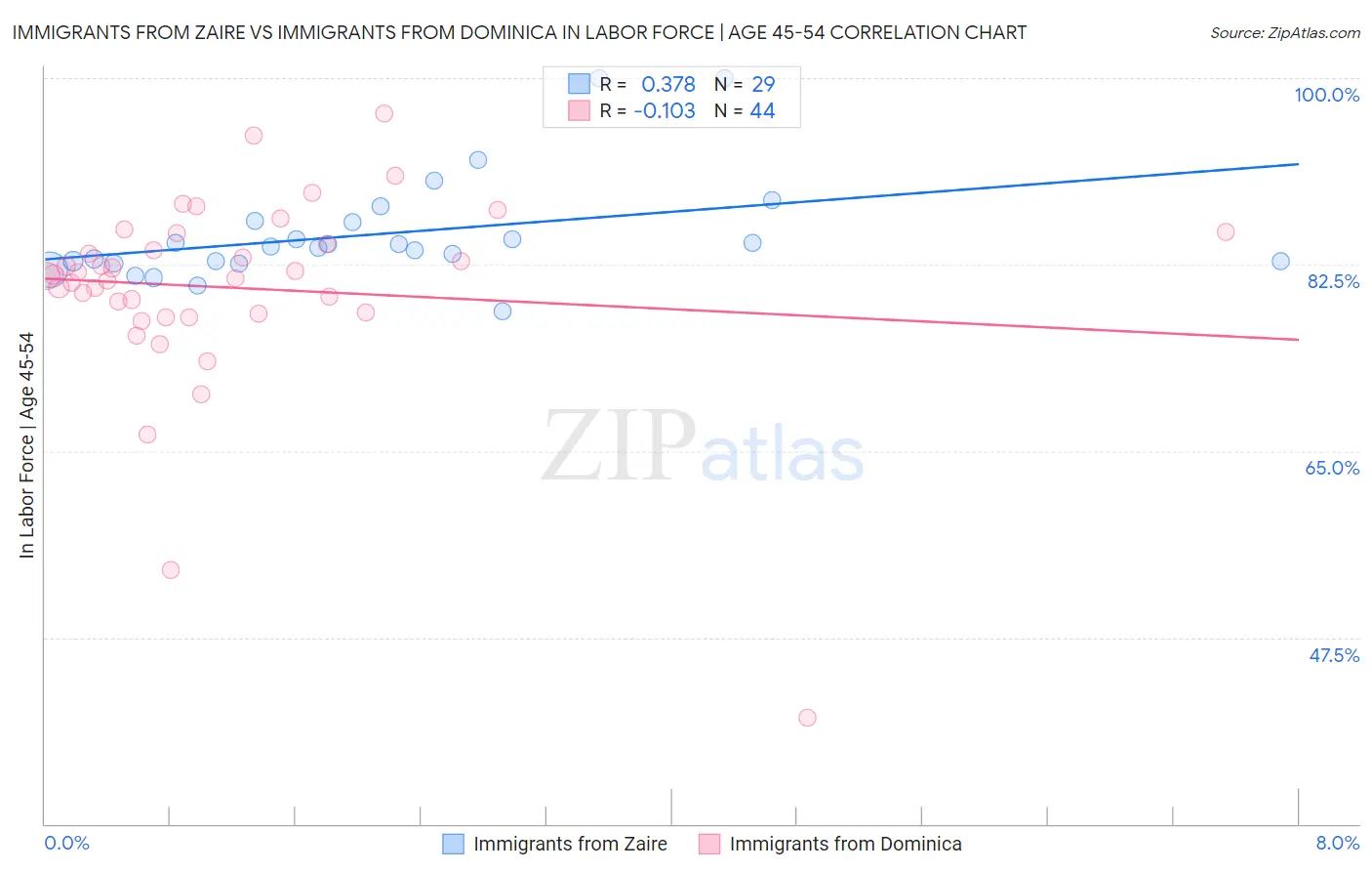 Immigrants from Zaire vs Immigrants from Dominica In Labor Force | Age 45-54