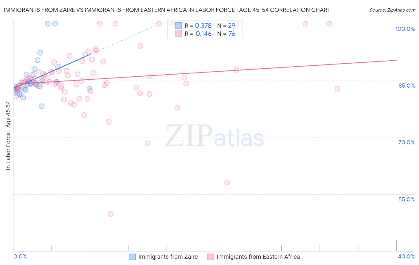 Immigrants from Zaire vs Immigrants from Eastern Africa In Labor Force | Age 45-54