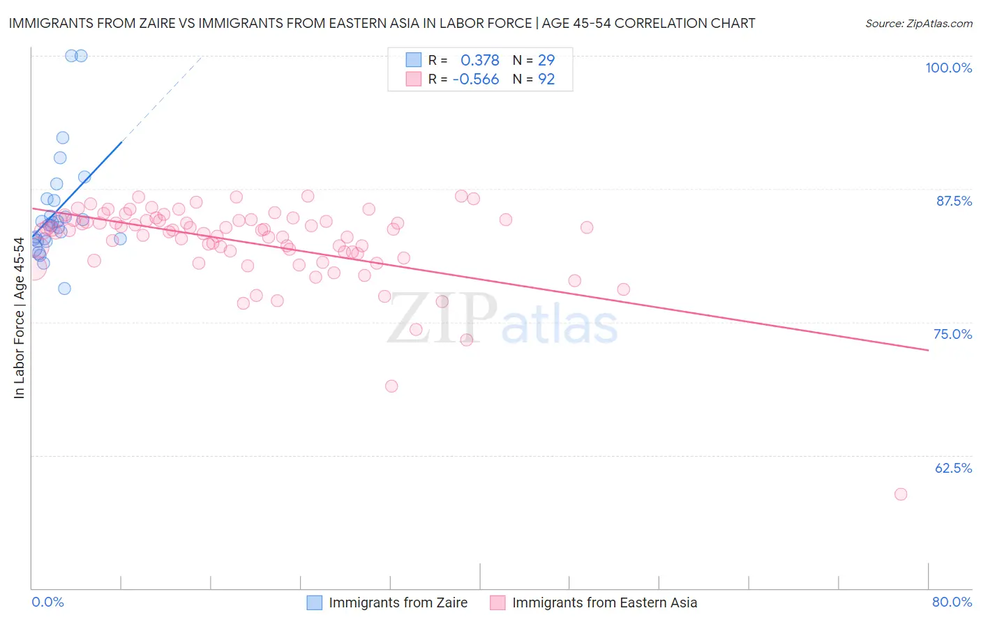 Immigrants from Zaire vs Immigrants from Eastern Asia In Labor Force | Age 45-54