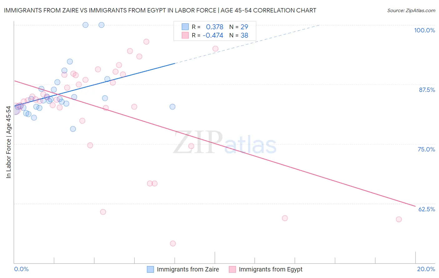 Immigrants from Zaire vs Immigrants from Egypt In Labor Force | Age 45-54