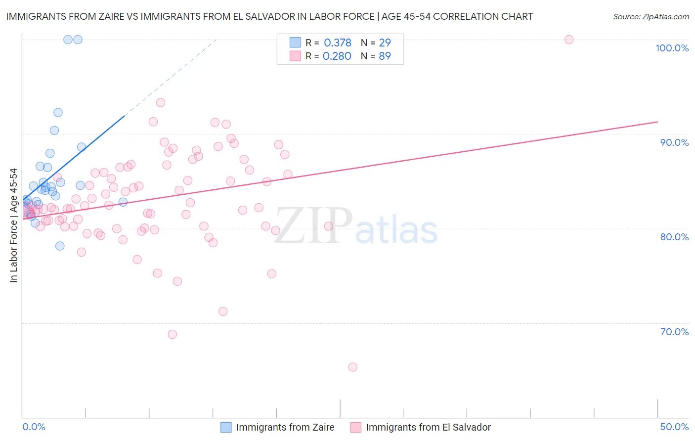 Immigrants from Zaire vs Immigrants from El Salvador In Labor Force | Age 45-54
