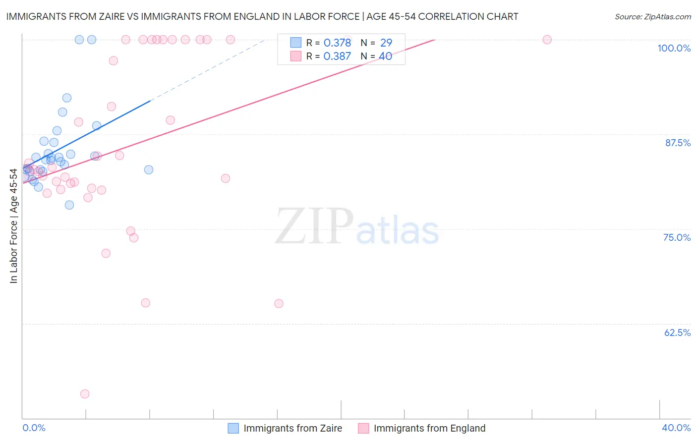 Immigrants from Zaire vs Immigrants from England In Labor Force | Age 45-54