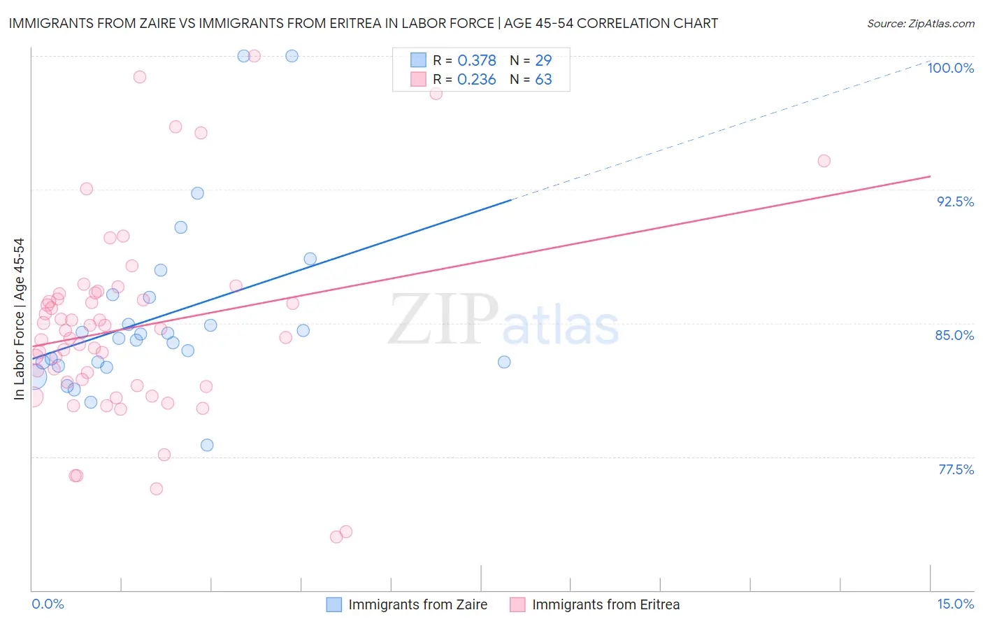 Immigrants from Zaire vs Immigrants from Eritrea In Labor Force | Age 45-54