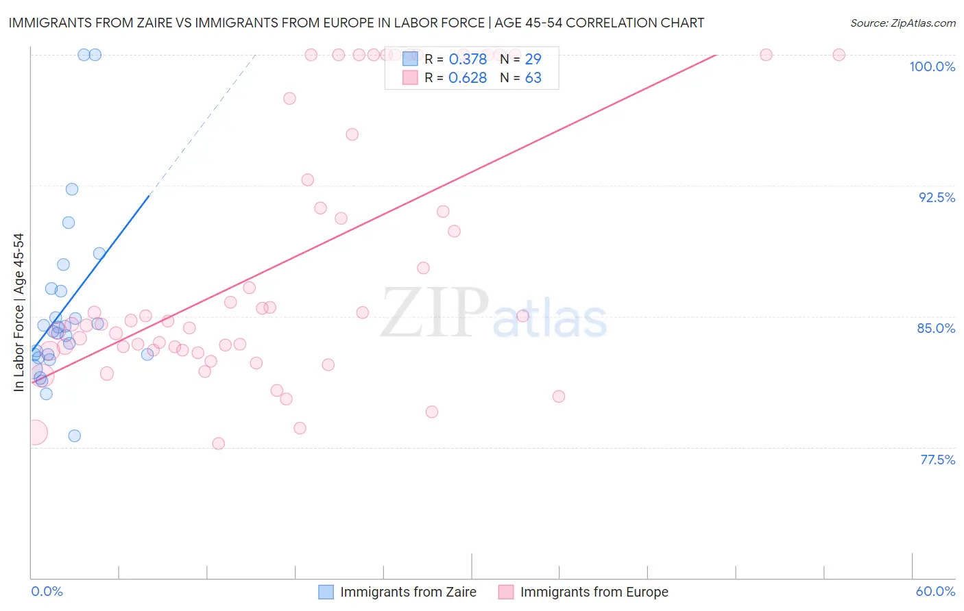 Immigrants from Zaire vs Immigrants from Europe In Labor Force | Age 45-54