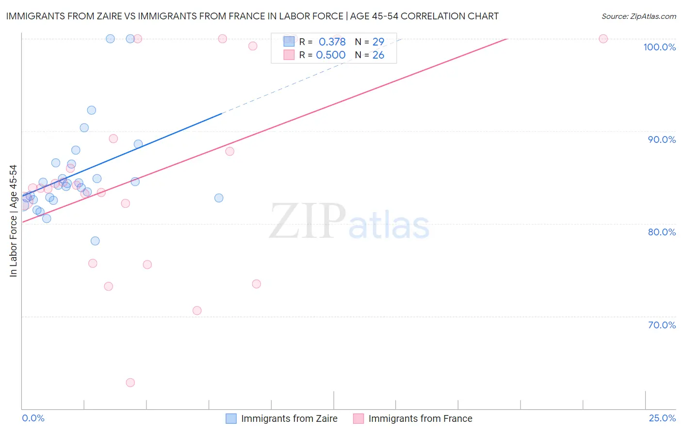 Immigrants from Zaire vs Immigrants from France In Labor Force | Age 45-54