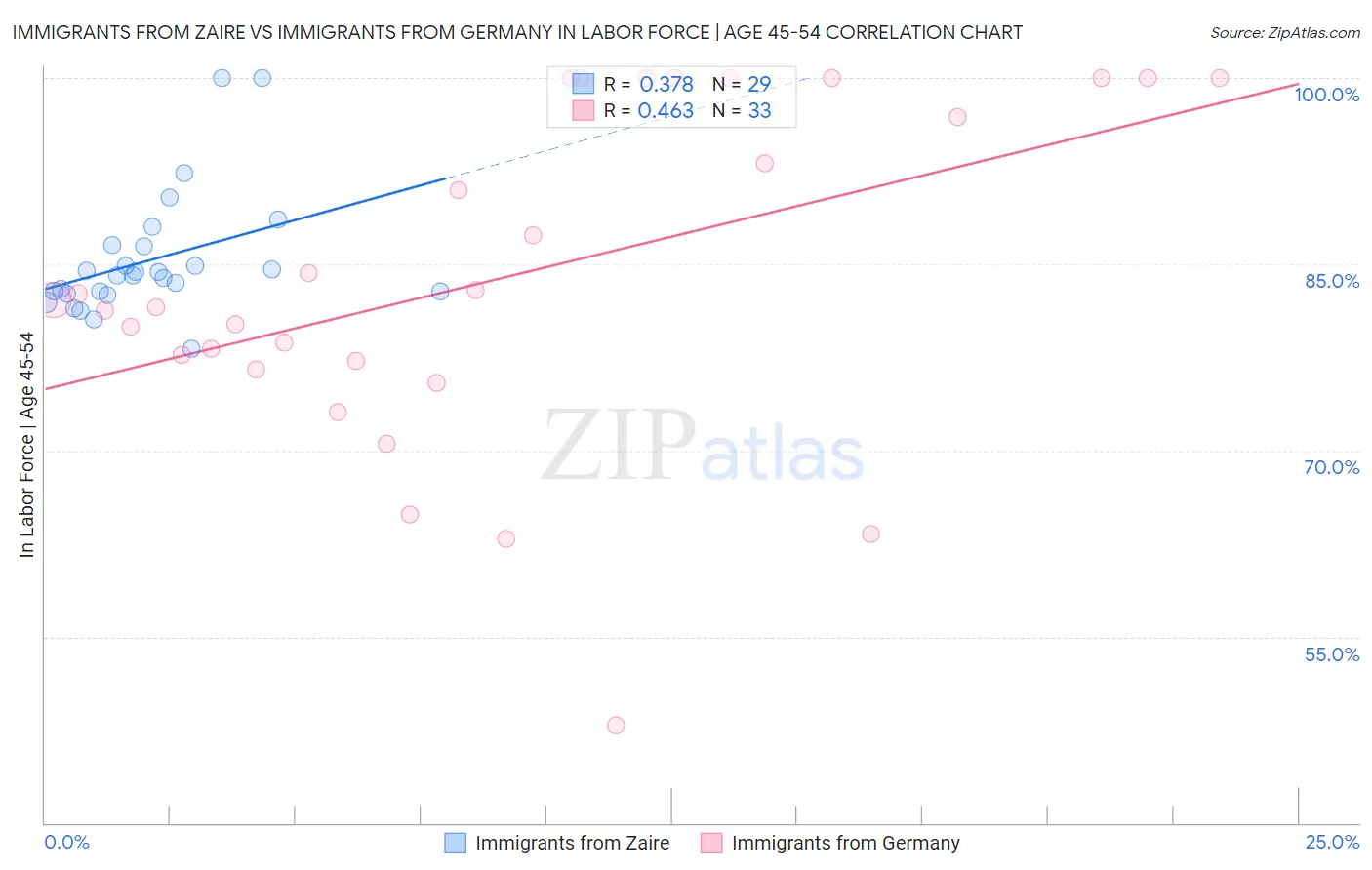 Immigrants from Zaire vs Immigrants from Germany In Labor Force | Age 45-54
