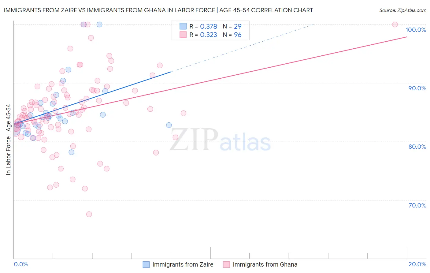 Immigrants from Zaire vs Immigrants from Ghana In Labor Force | Age 45-54