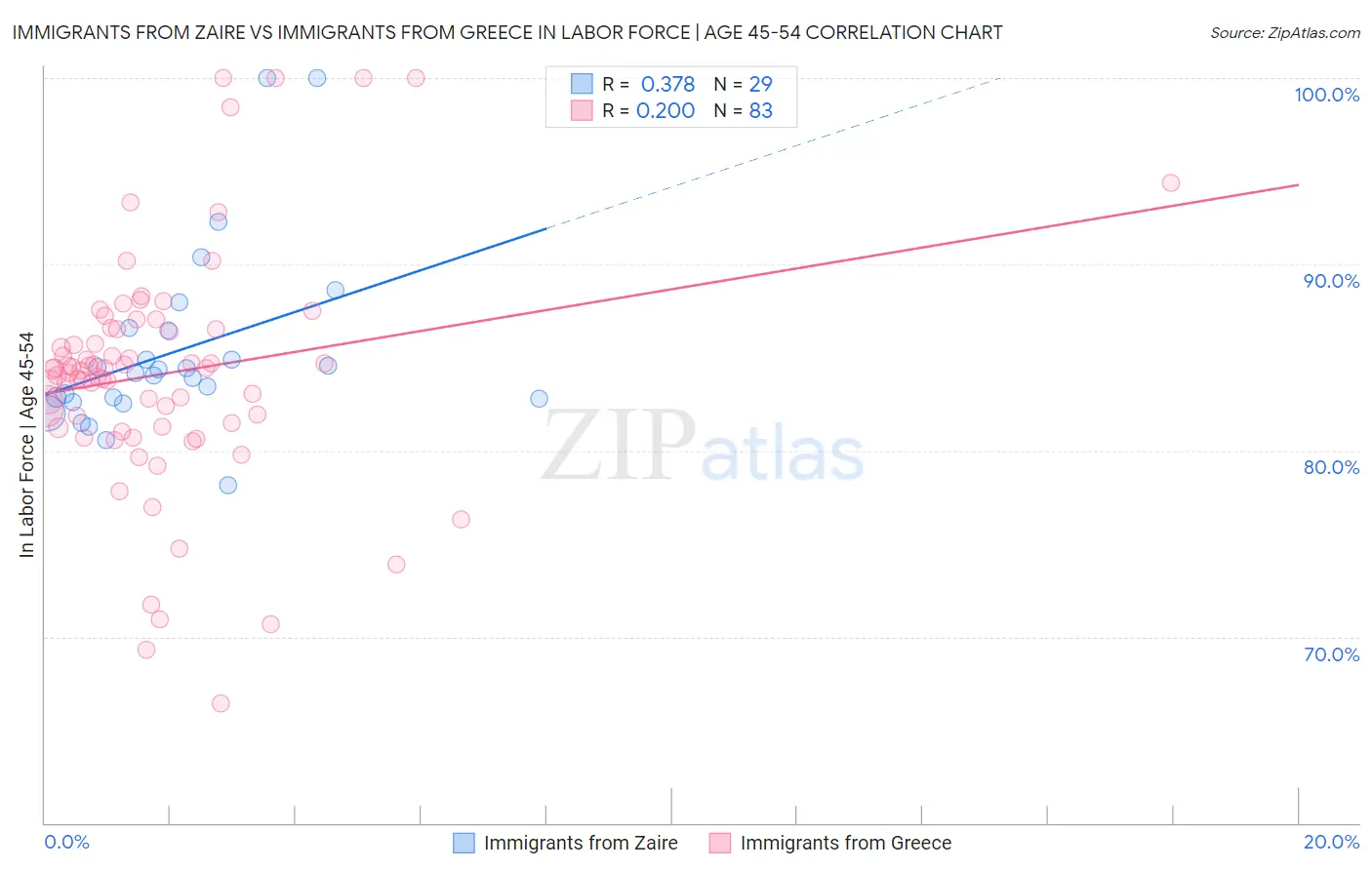 Immigrants from Zaire vs Immigrants from Greece In Labor Force | Age 45-54