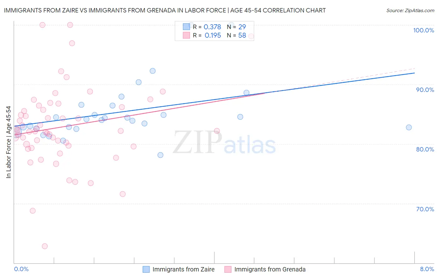 Immigrants from Zaire vs Immigrants from Grenada In Labor Force | Age 45-54