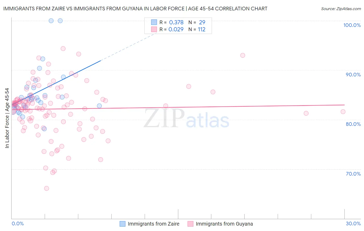 Immigrants from Zaire vs Immigrants from Guyana In Labor Force | Age 45-54