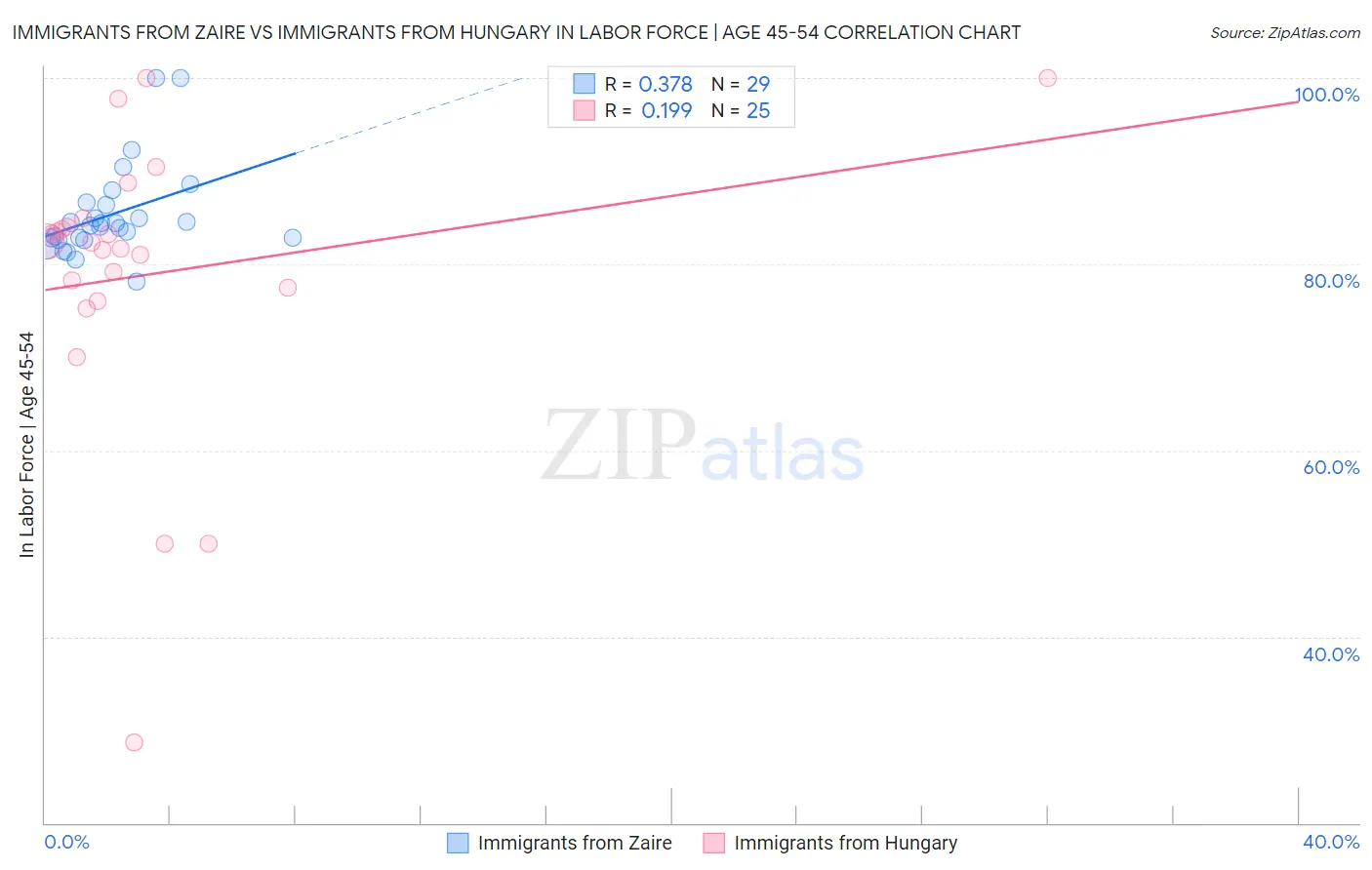 Immigrants from Zaire vs Immigrants from Hungary In Labor Force | Age 45-54
