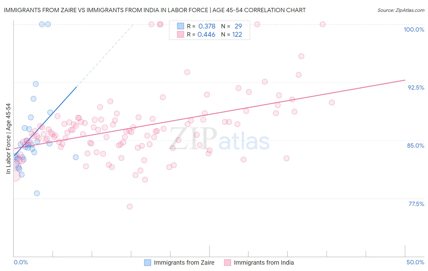 Immigrants from Zaire vs Immigrants from India In Labor Force | Age 45-54