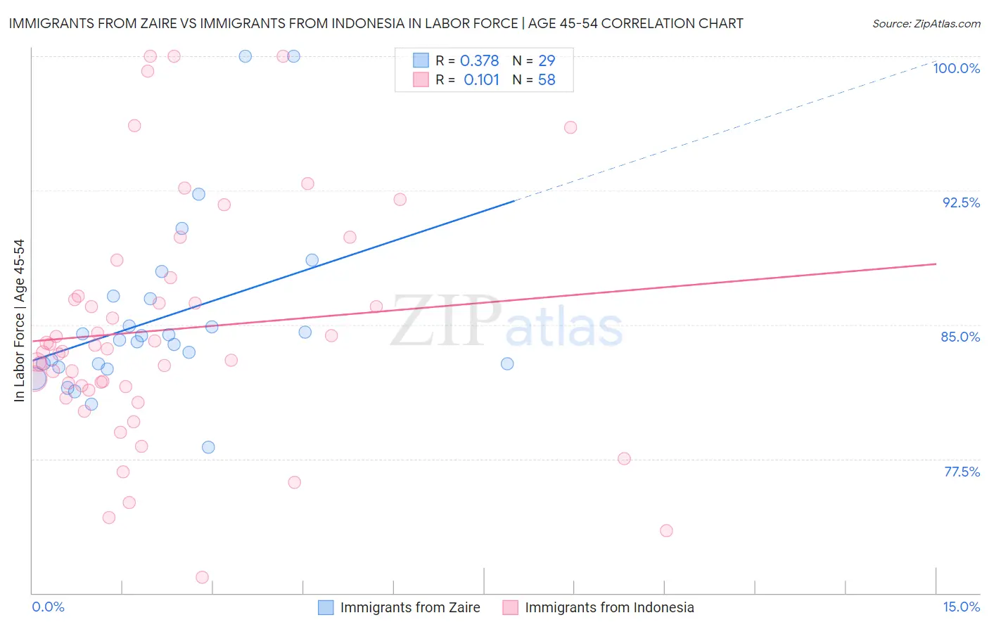 Immigrants from Zaire vs Immigrants from Indonesia In Labor Force | Age 45-54