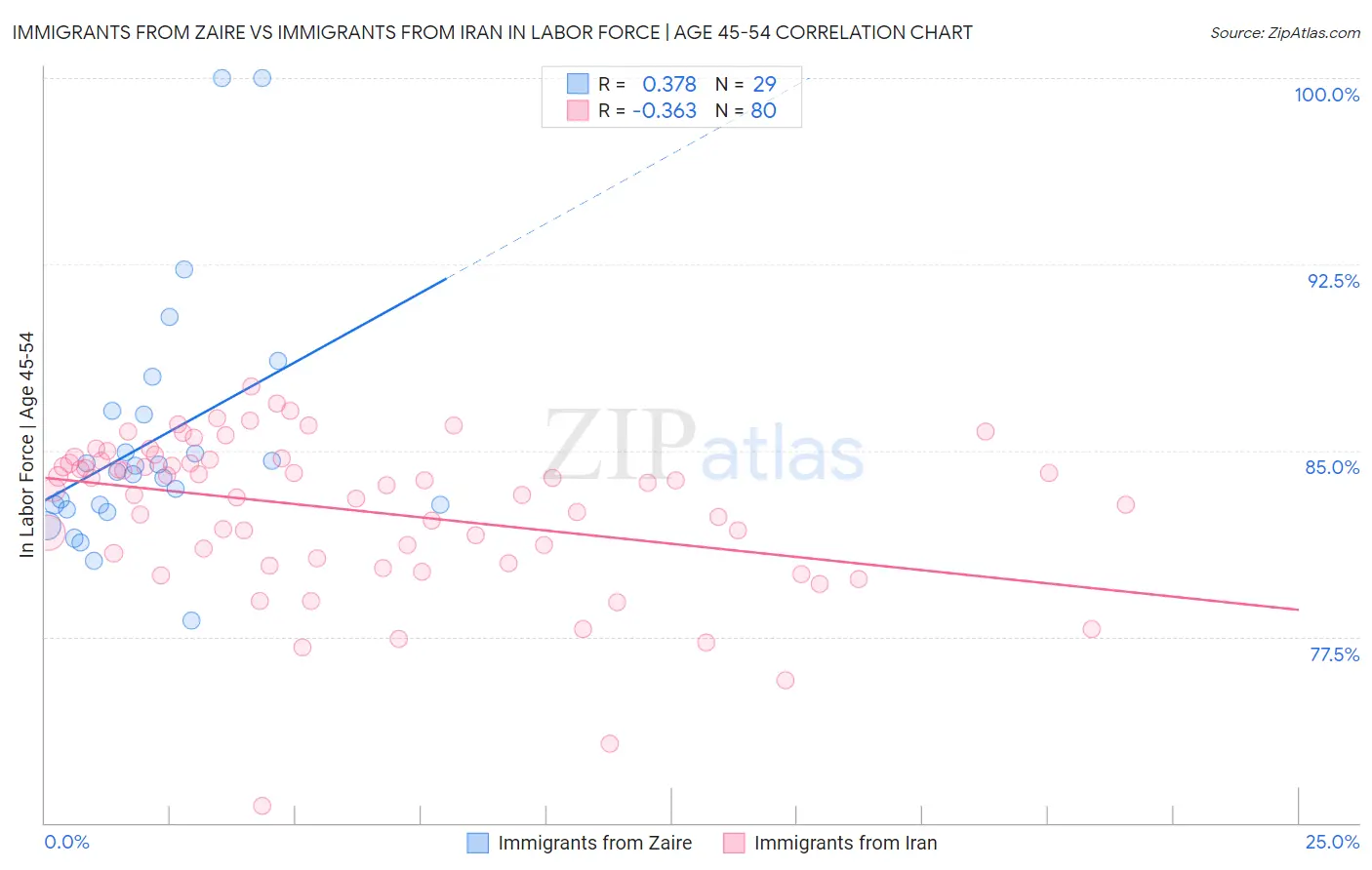 Immigrants from Zaire vs Immigrants from Iran In Labor Force | Age 45-54