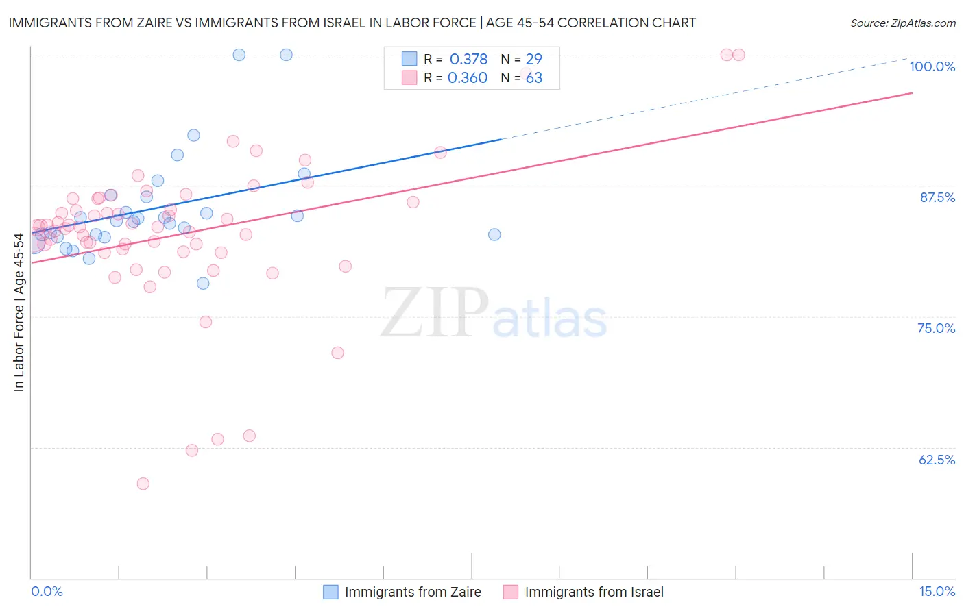 Immigrants from Zaire vs Immigrants from Israel In Labor Force | Age 45-54