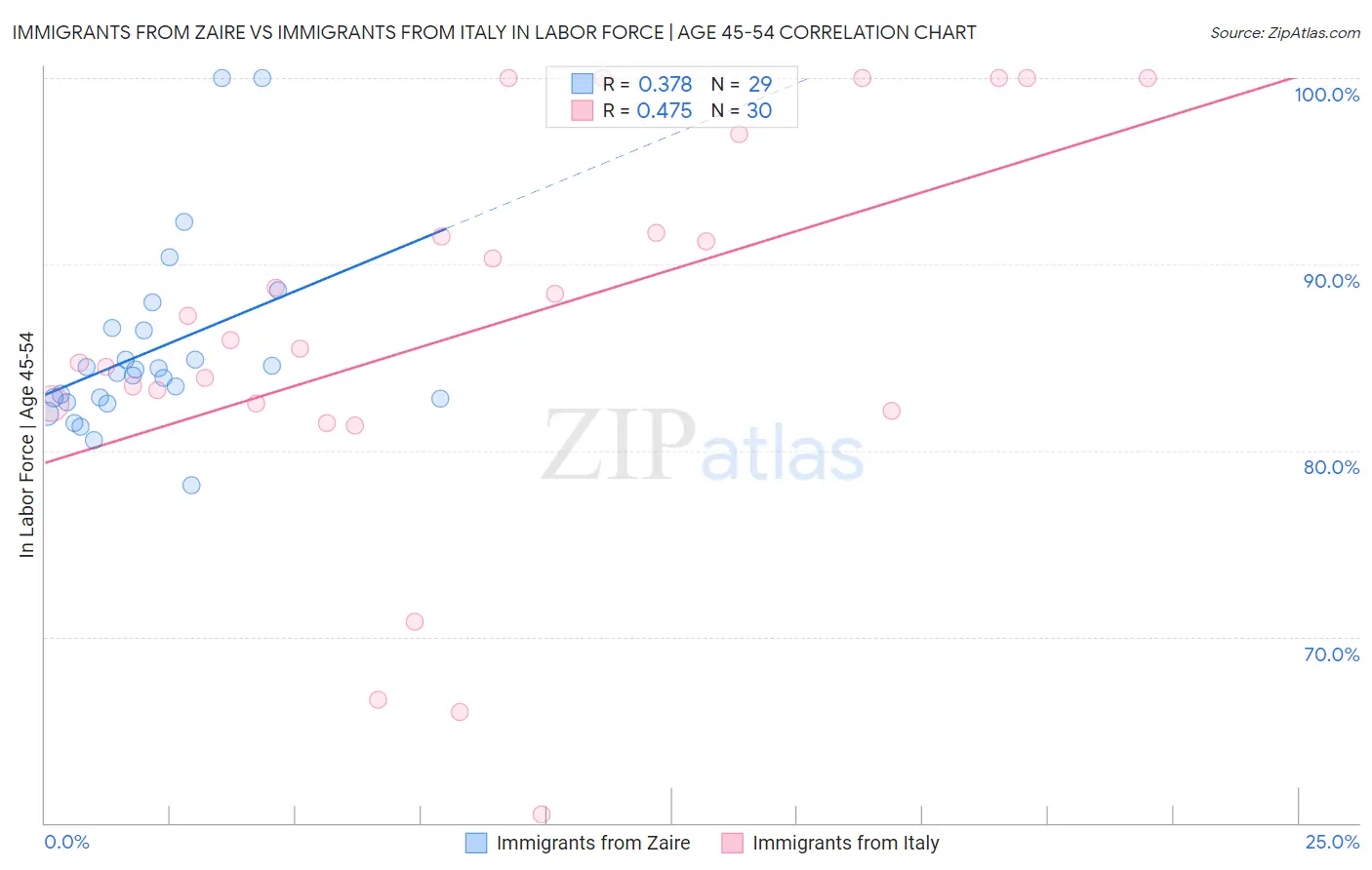 Immigrants from Zaire vs Immigrants from Italy In Labor Force | Age 45-54