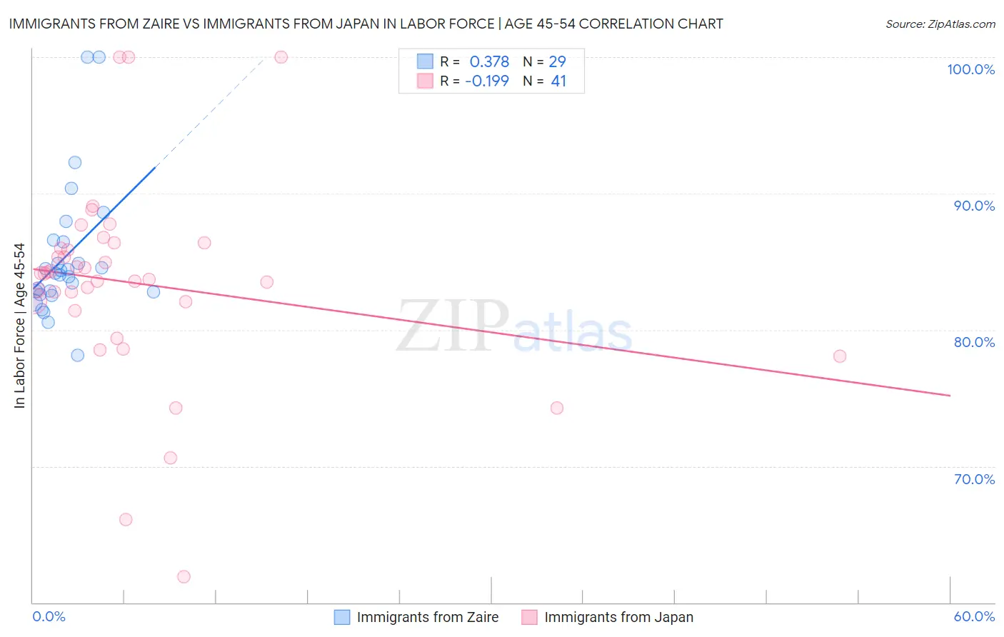 Immigrants from Zaire vs Immigrants from Japan In Labor Force | Age 45-54