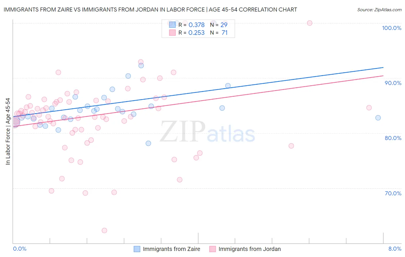 Immigrants from Zaire vs Immigrants from Jordan In Labor Force | Age 45-54