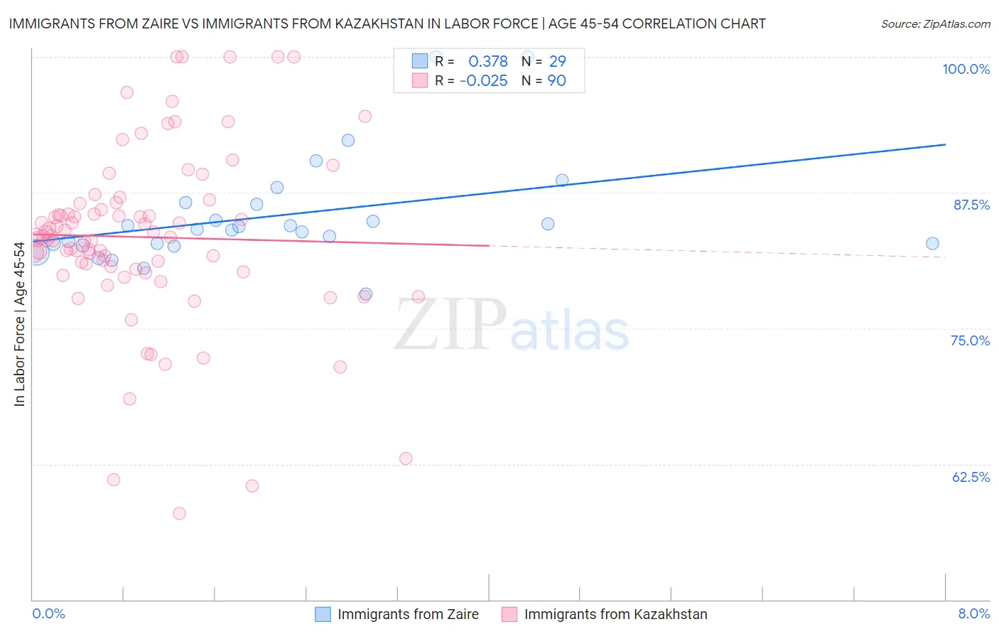 Immigrants from Zaire vs Immigrants from Kazakhstan In Labor Force | Age 45-54