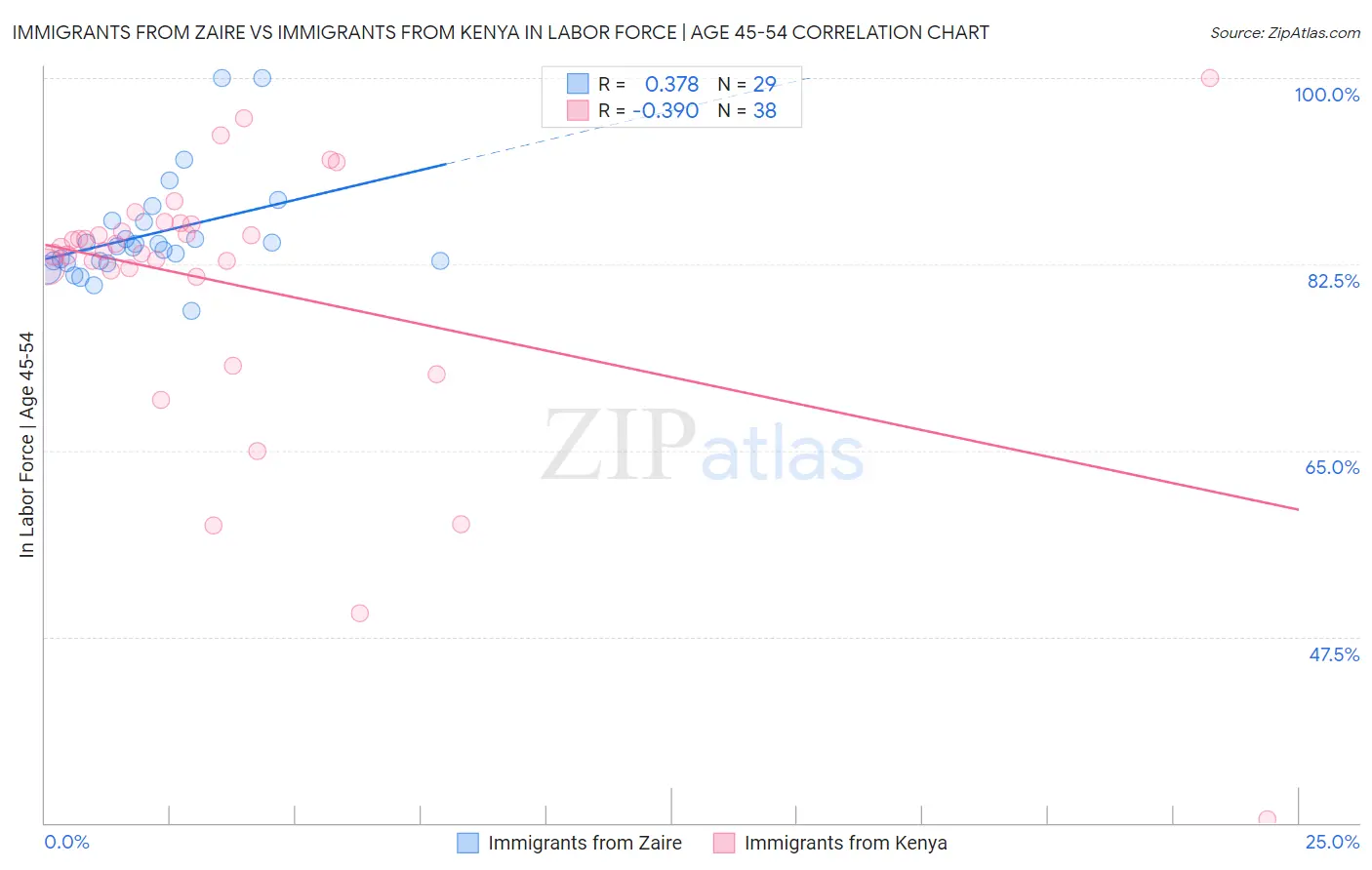 Immigrants from Zaire vs Immigrants from Kenya In Labor Force | Age 45-54