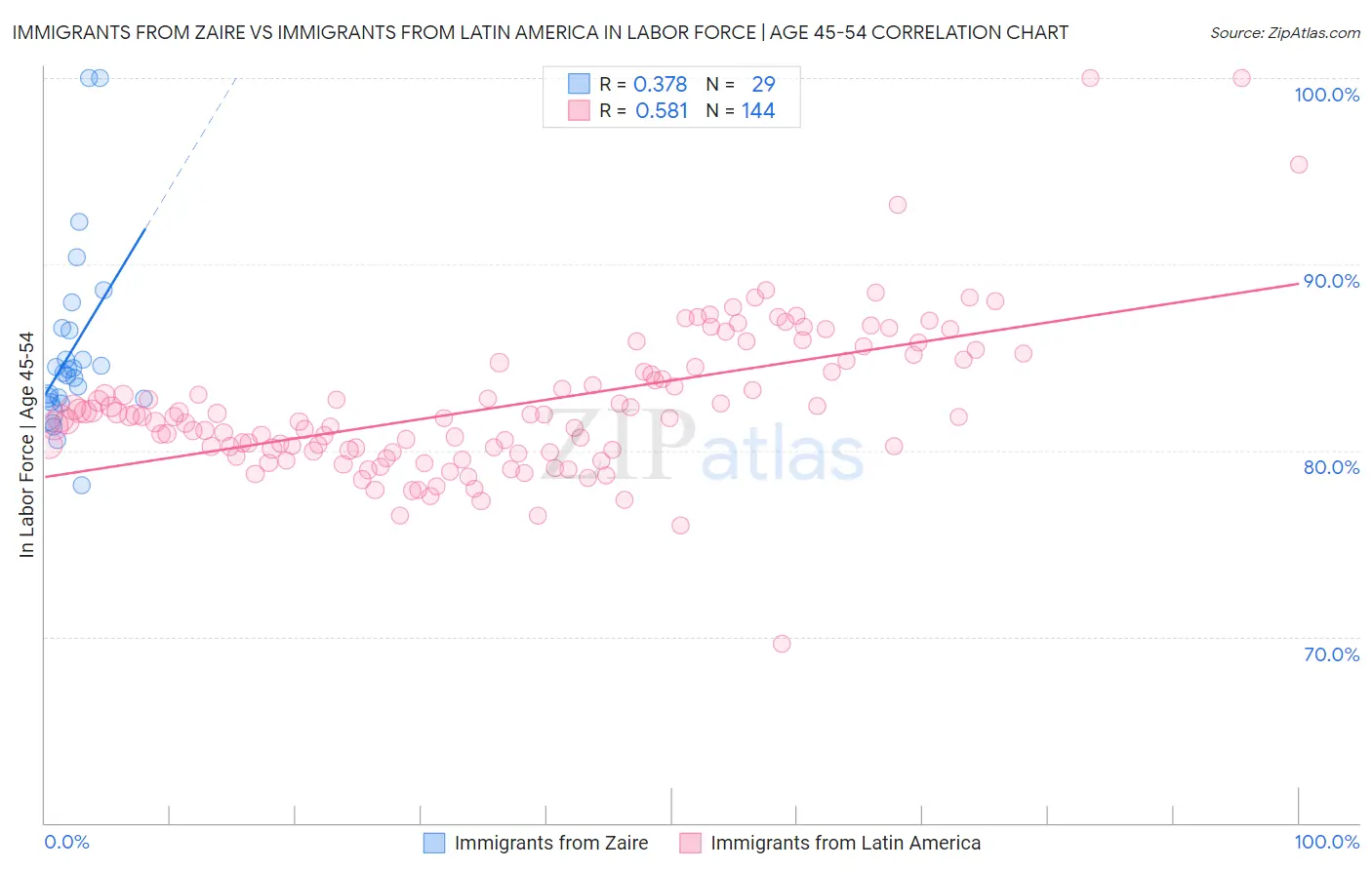 Immigrants from Zaire vs Immigrants from Latin America In Labor Force | Age 45-54