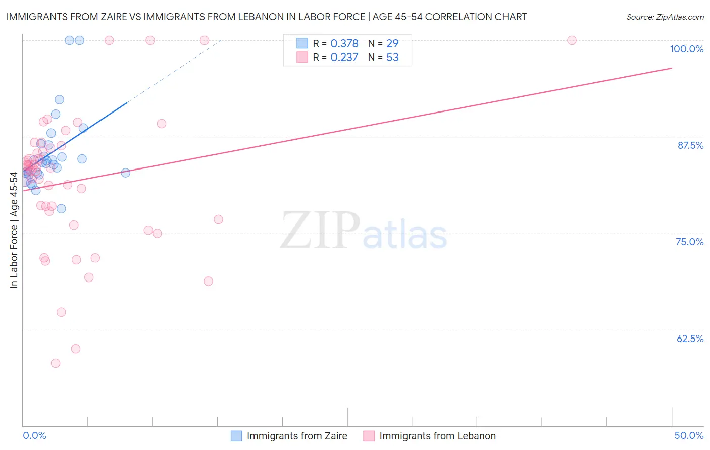 Immigrants from Zaire vs Immigrants from Lebanon In Labor Force | Age 45-54