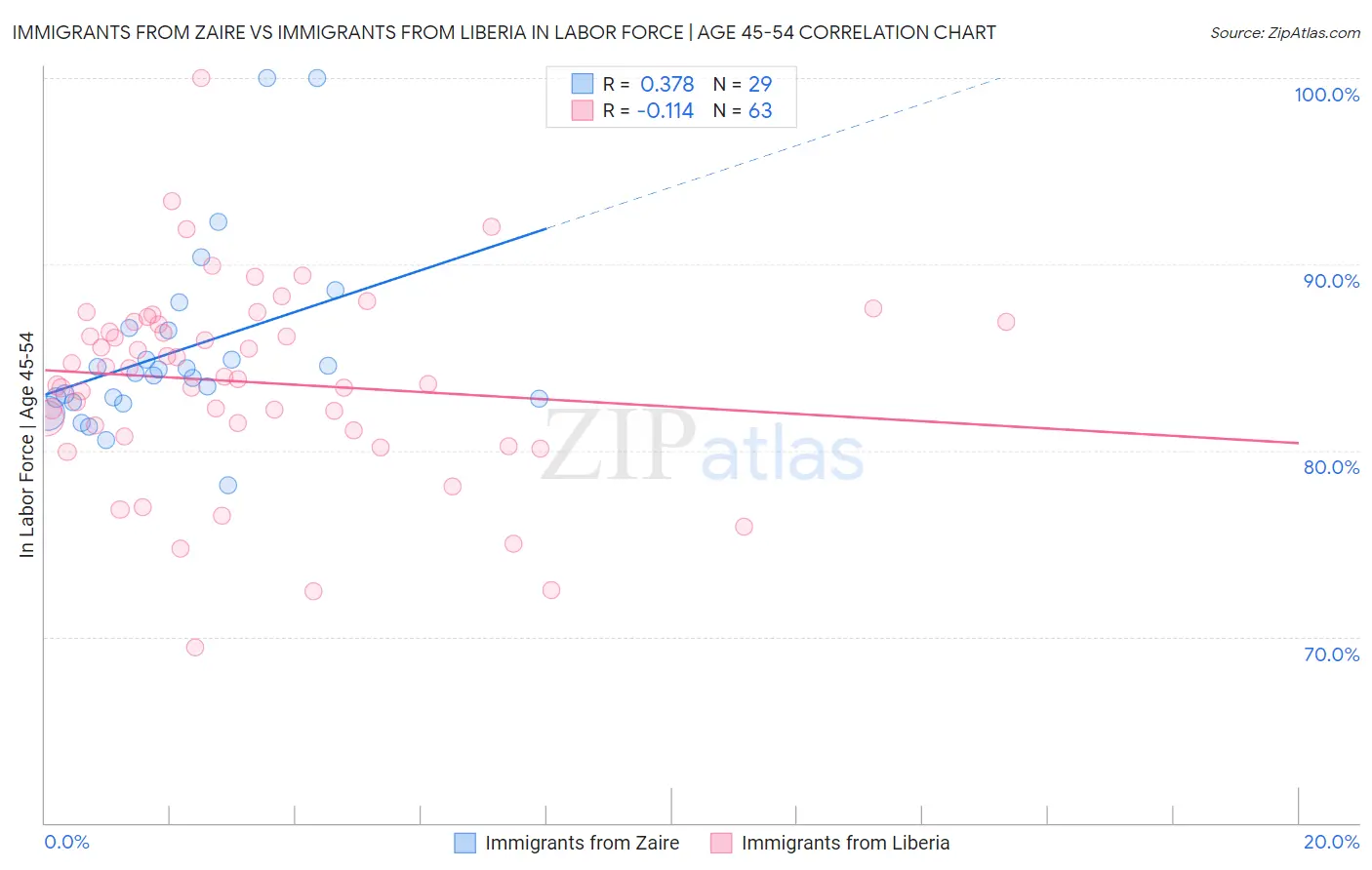 Immigrants from Zaire vs Immigrants from Liberia In Labor Force | Age 45-54