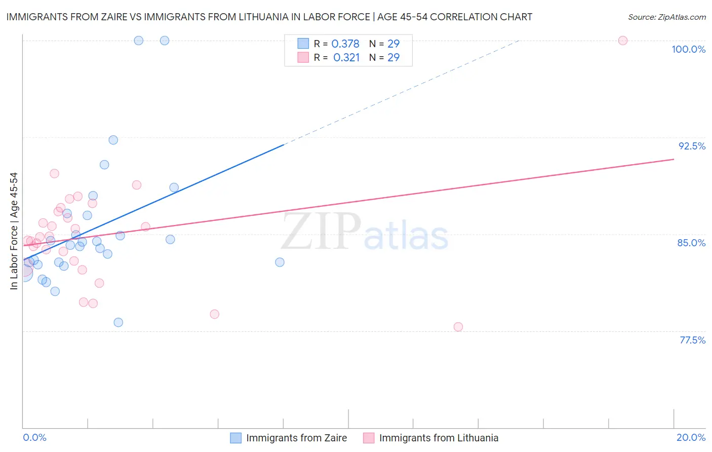 Immigrants from Zaire vs Immigrants from Lithuania In Labor Force | Age 45-54
