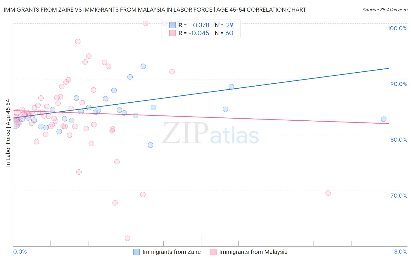 Immigrants from Zaire vs Immigrants from Malaysia In Labor Force | Age 45-54