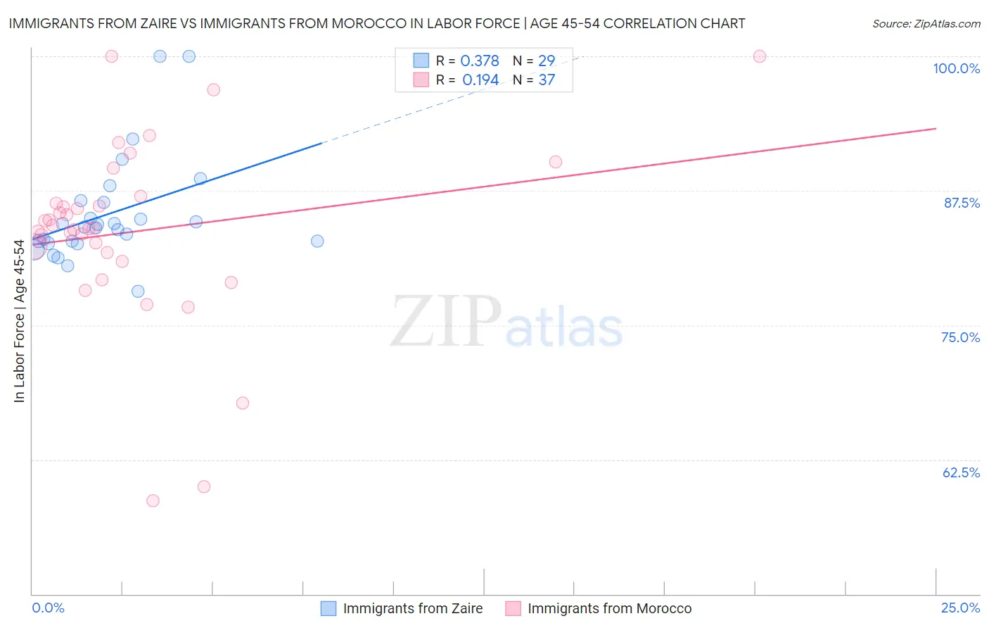 Immigrants from Zaire vs Immigrants from Morocco In Labor Force | Age 45-54