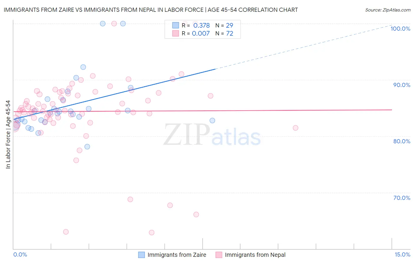 Immigrants from Zaire vs Immigrants from Nepal In Labor Force | Age 45-54