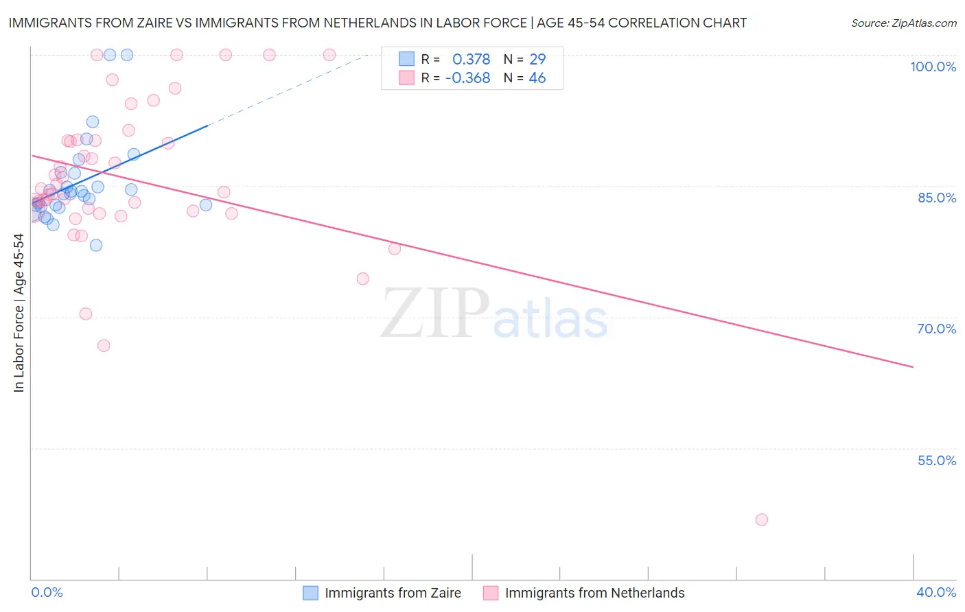 Immigrants from Zaire vs Immigrants from Netherlands In Labor Force | Age 45-54