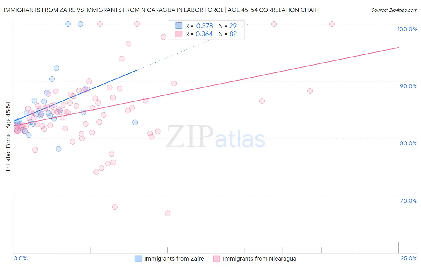 Immigrants from Zaire vs Immigrants from Nicaragua In Labor Force | Age 45-54