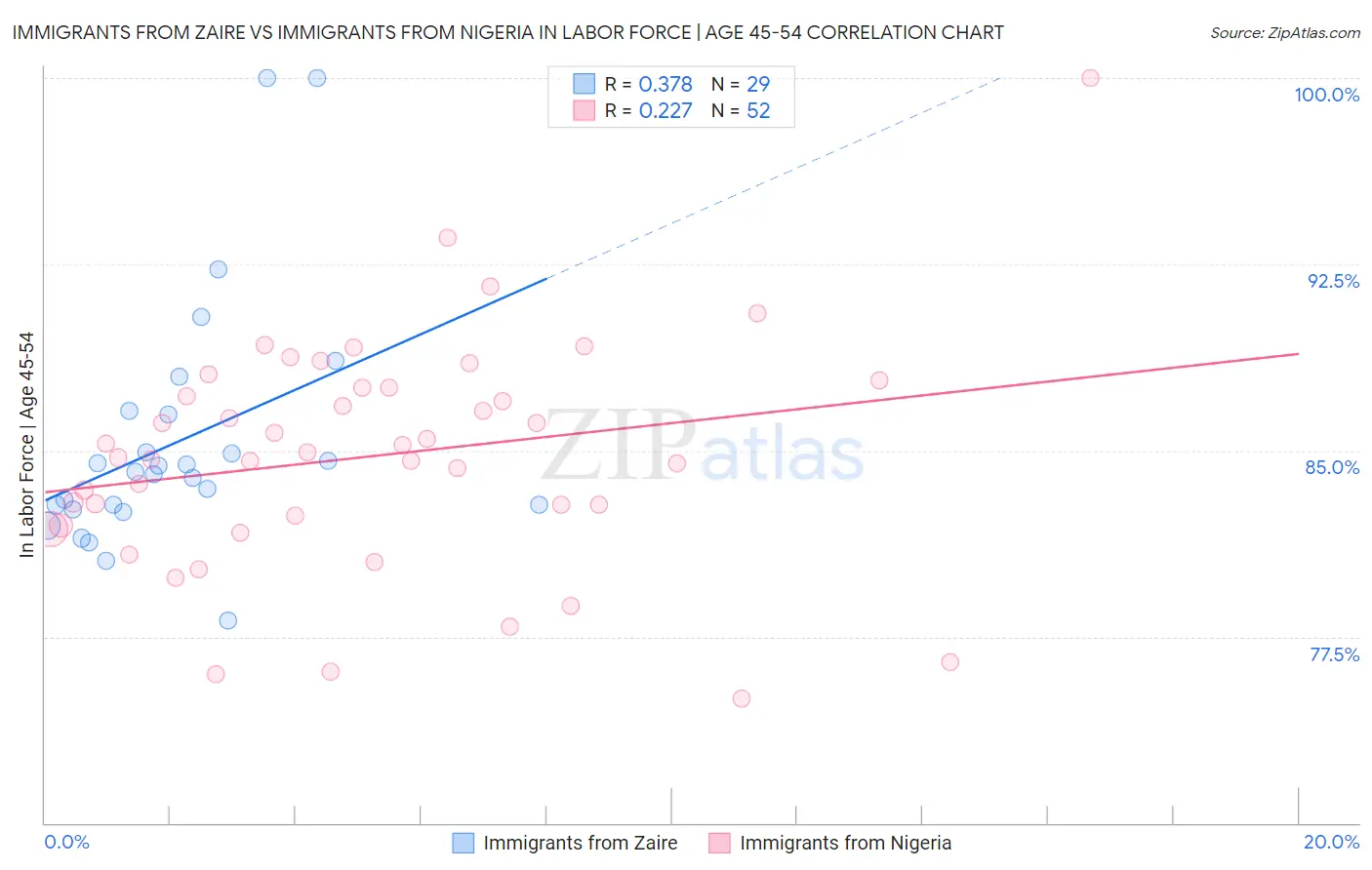 Immigrants from Zaire vs Immigrants from Nigeria In Labor Force | Age 45-54