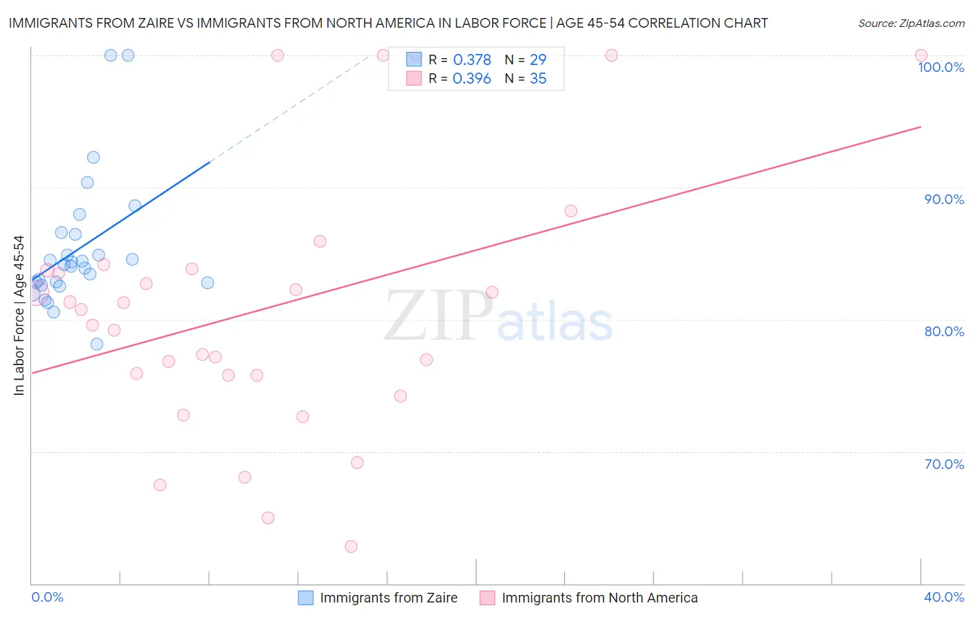 Immigrants from Zaire vs Immigrants from North America In Labor Force | Age 45-54