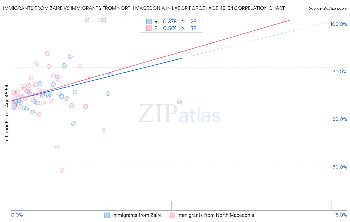 Immigrants from Zaire vs Immigrants from North Macedonia In Labor Force | Age 45-54