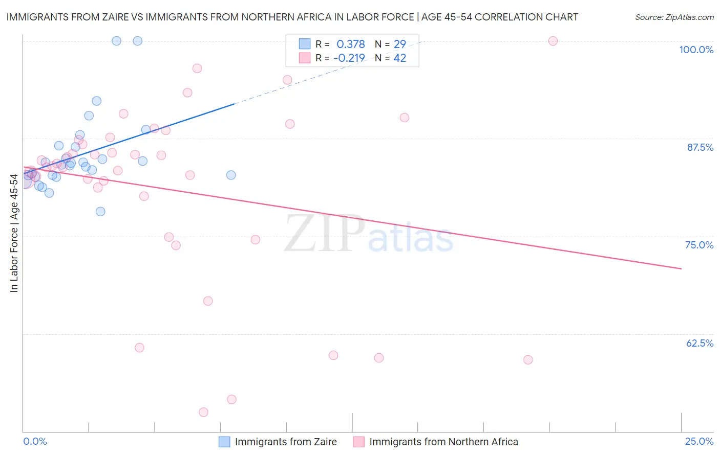 Immigrants from Zaire vs Immigrants from Northern Africa In Labor Force | Age 45-54