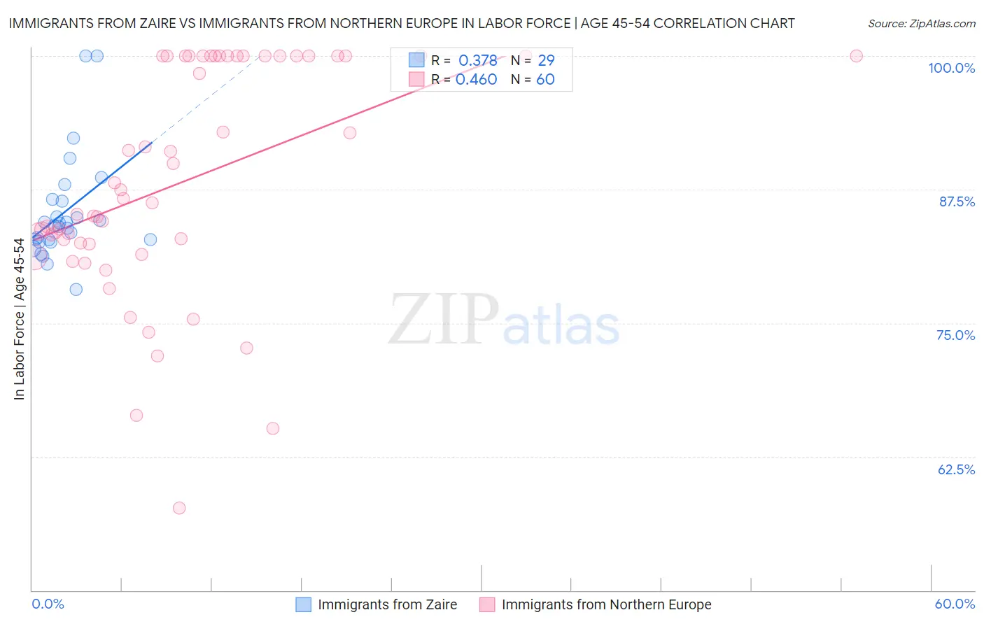 Immigrants from Zaire vs Immigrants from Northern Europe In Labor Force | Age 45-54