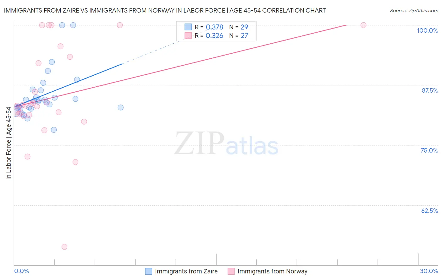 Immigrants from Zaire vs Immigrants from Norway In Labor Force | Age 45-54