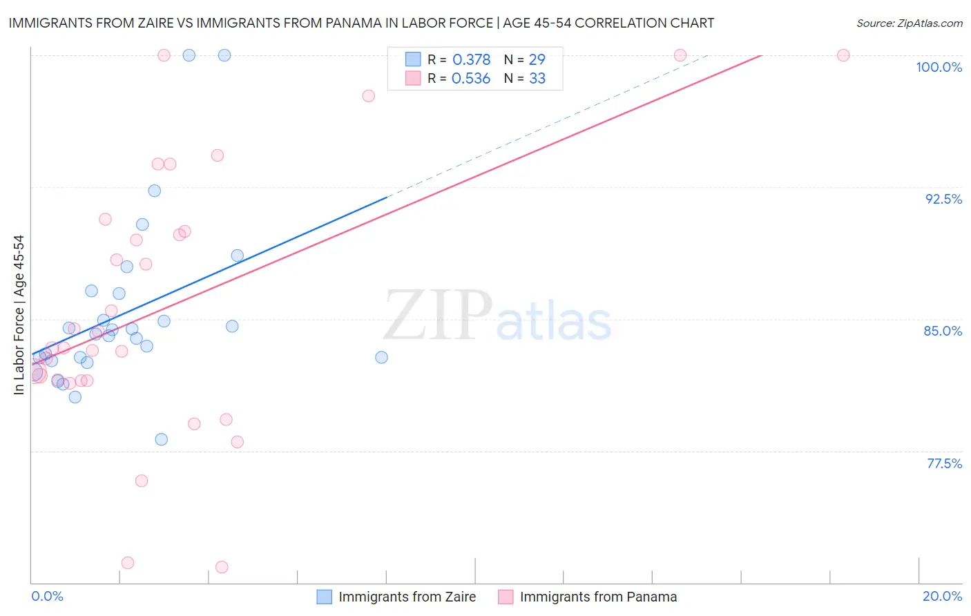 Immigrants from Zaire vs Immigrants from Panama In Labor Force | Age 45-54